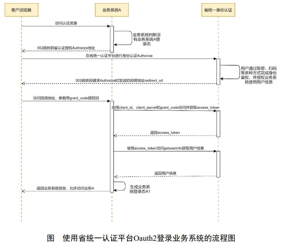 zhaoqing-oauth2