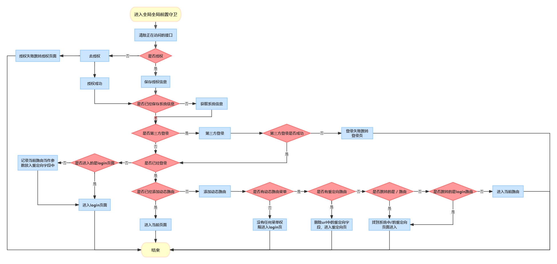 router-before-each